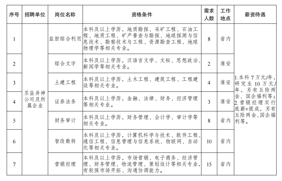 江蘇省鹽業(yè)集團(tuán)有限責(zé)任公司2024年校園招聘公告